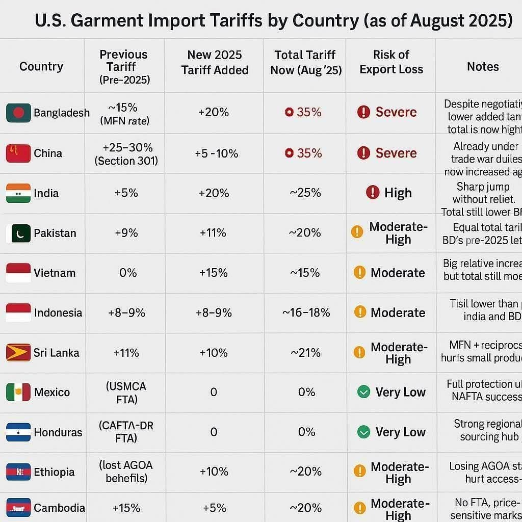 Fact Check: Is Bangladesh the Hardest Hit by Trump’s Tariff Announcement?